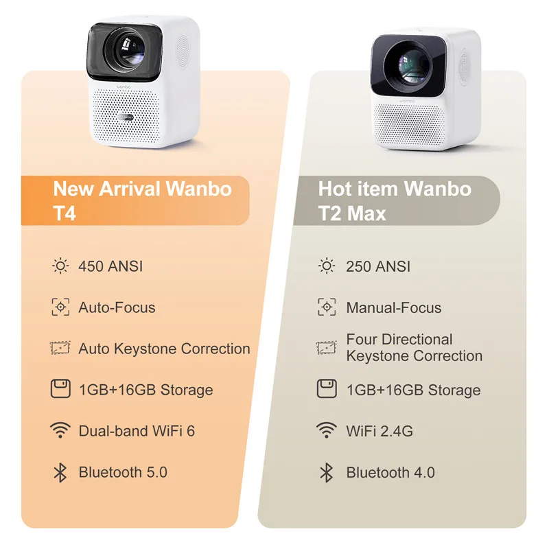 Wanbo T4 Projector 450 Ansilm HDR10+ 1920*1080P Mini Portable 
