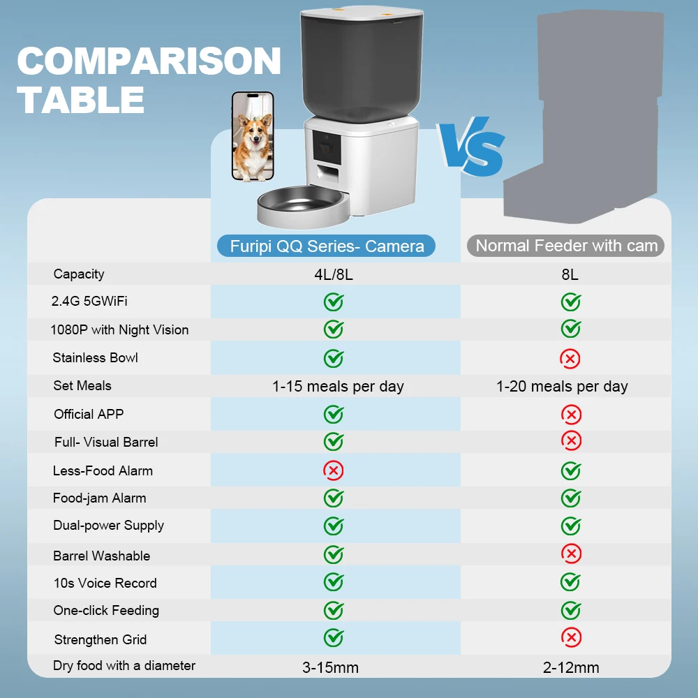 Automatic Feeder for Cats Dogs with Camera HD 4L/8L Furpipi HD 1080P 2.4G/5GWiFi Time Setting Feeder for Pets Dogs Cats Bowls 6