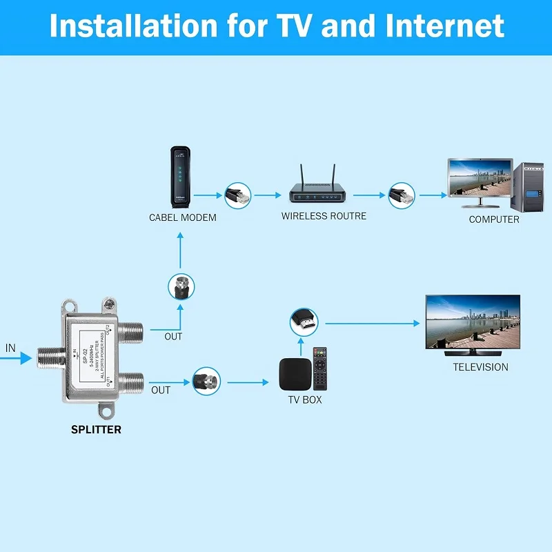 2-Way Coaxial Cable Splitter RG6 Compatible 5-2400MHz Digital Signal Female Coax Splitter Works with Satellite Antenna HDTV CATV,tv splitter