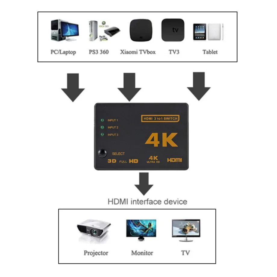 4K 2K 3x1 HDMI Cable Splitter HD 1080P Video Switcher Adapter 3 Input 1 Output Port HDMI Hub for Xbox PS4 DVD HDTV PC GRWIBEOU hdmi cable hdmi splitter converter