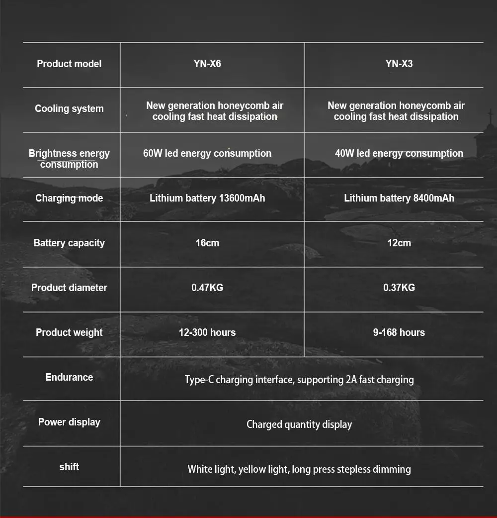 Description Picture 2 of itemNEW LED Tent Light Rechargeable Lantern Portable Emergency Night Market Light Outdoor Camping Bulb Lamp Flashlight Home