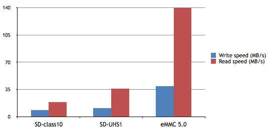 odroid-xu4