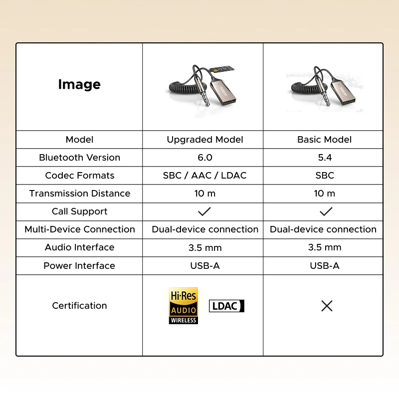 UGREEN Bluetooth 6.0 5.4 Handsfree Adapter Bluetooth 3.5mm AUX Music Navigation Streaming Microphone for Calls Car