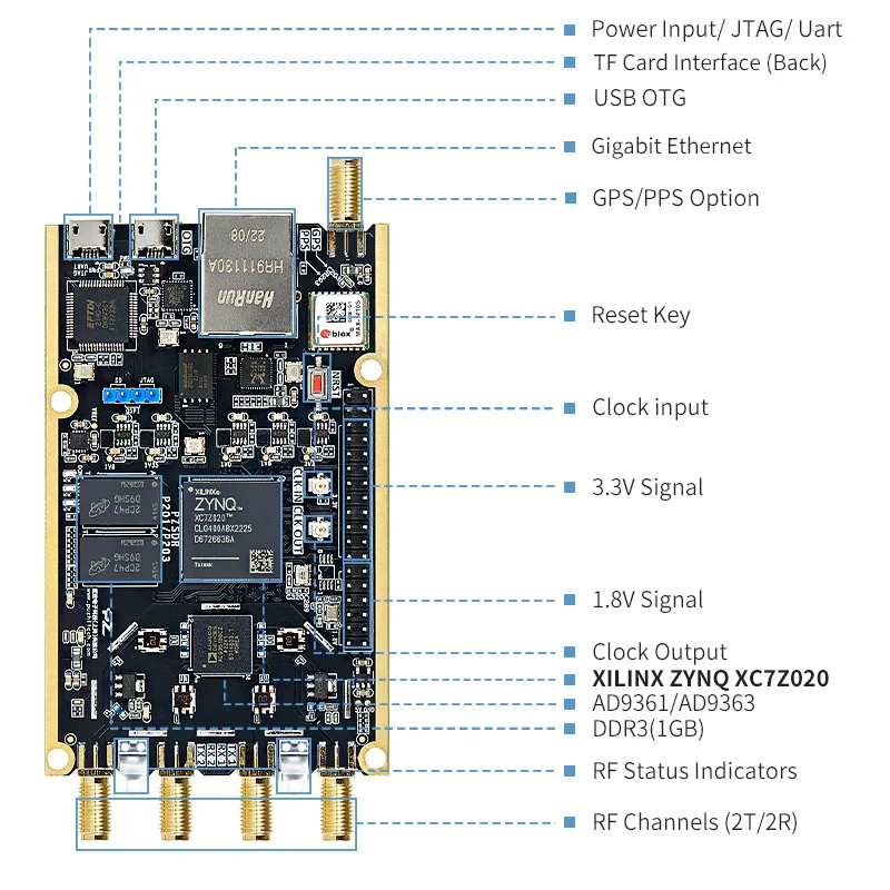 Puzhi P201 P203 SDR ù AD9363 Hackrf One SDR  , RF Pluto Openwifi