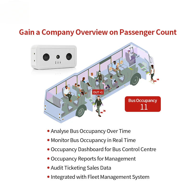 Automated Passenger Counters (APC)  Passenger Counting Sensor Public space Footfall counting camera Foot traffic analysis public