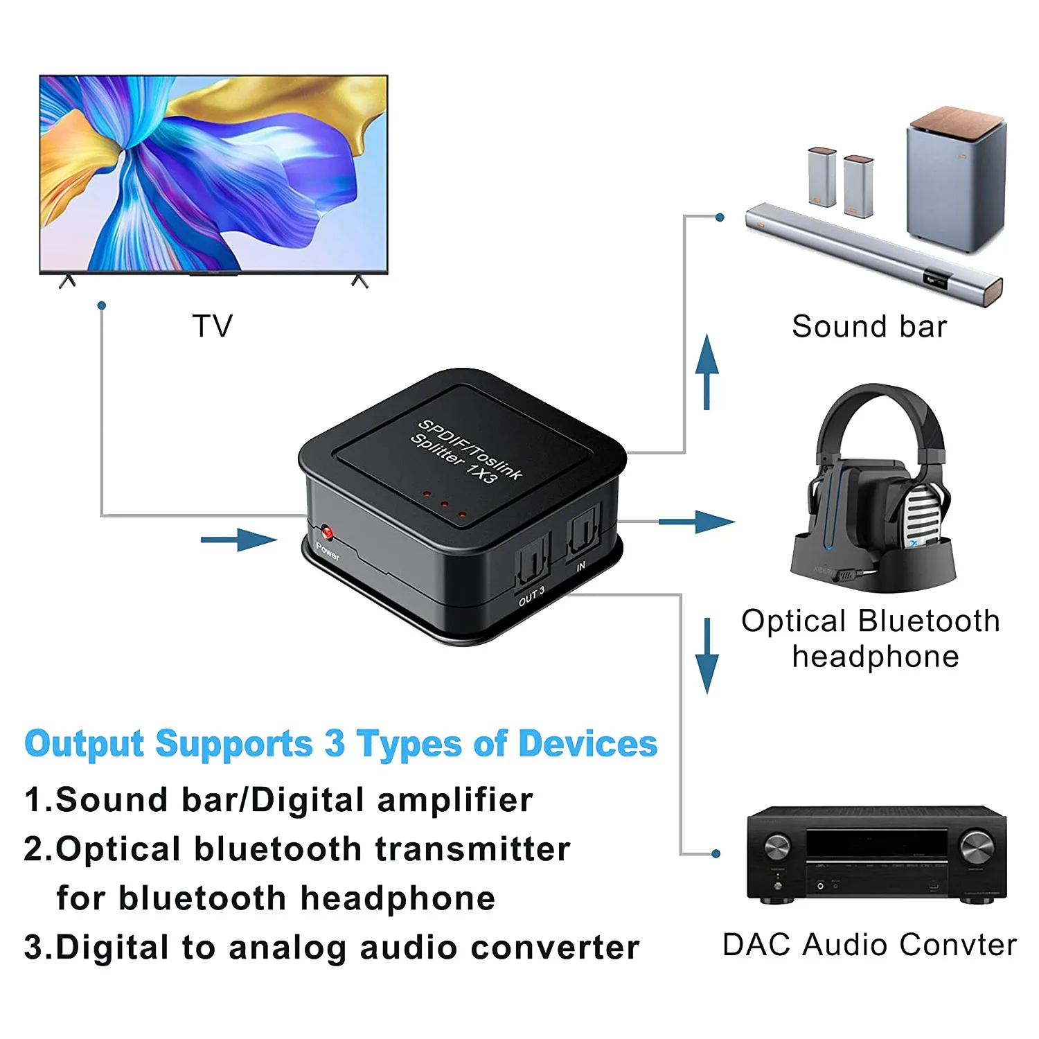 Premium Digital Optical Audio Splitter - 1 In 3 Out TOSLINK Fiber Distribution