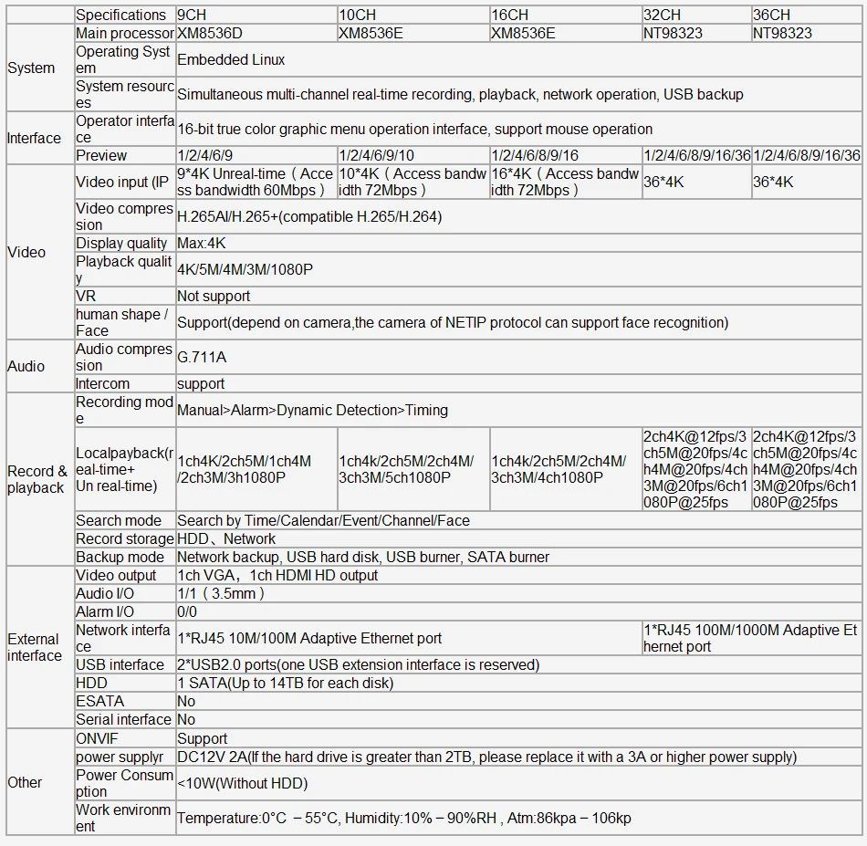 Ports and connections on NVR rear panel