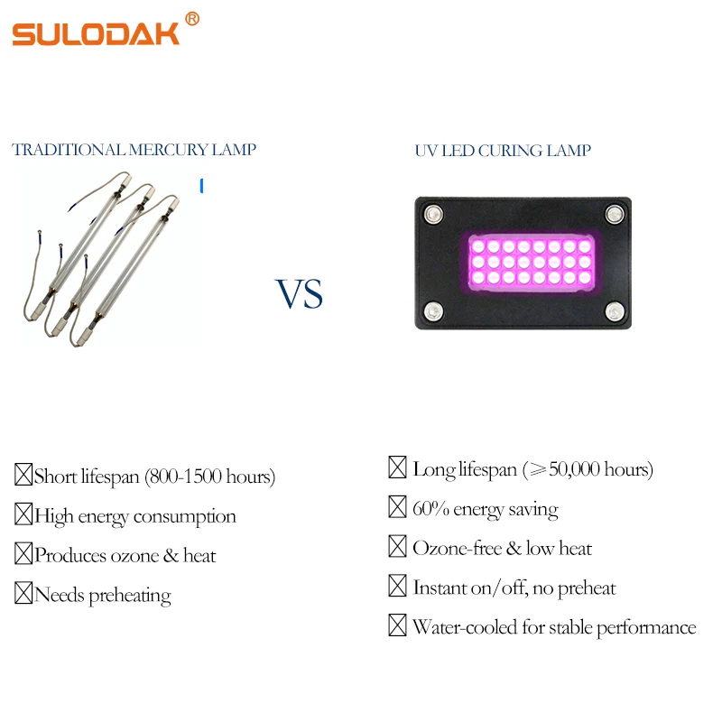 100w 404011W 수냉식 UV LED 경화 램프 395NM (리코 G5 G6 잉크 사전 경화, 바니시 UV 접착제 건조용)