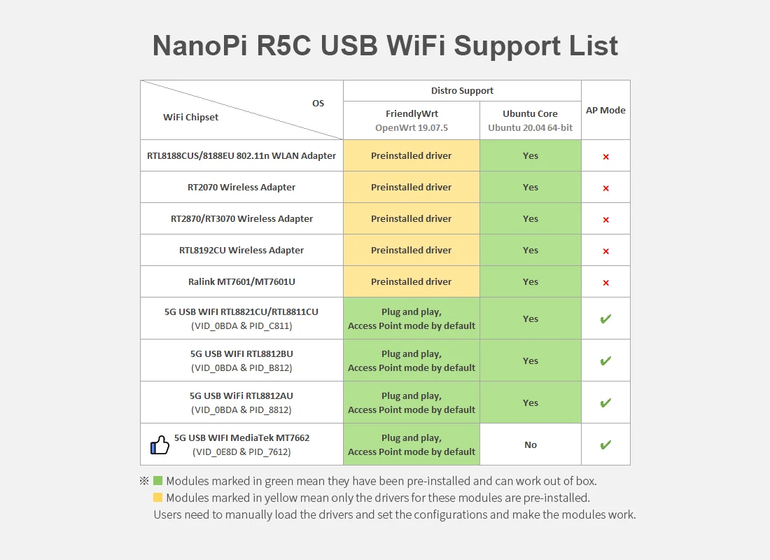 NanoPi R5C Rockchip RK3568B2 A55 Dual 2.5G Ethernet Port Support M.2 WiFi Module