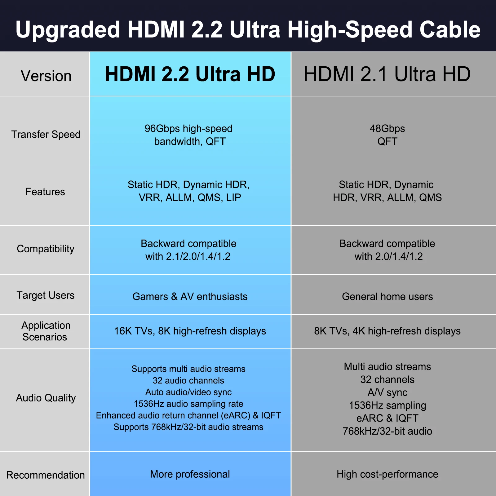 Ultra High-Speed 16K HDMI Cable - Certified 96Gbps with Dynamic HDR and eARC