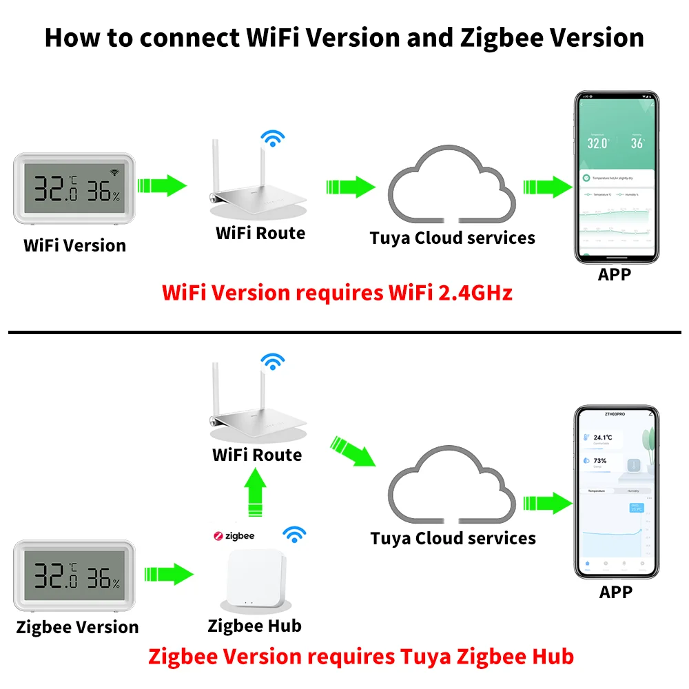 Tuya Smart Zigbee WiFi termómetro higrómetro crear enlace inteligente hogar inteligente Sensor de temperatura y humedad 