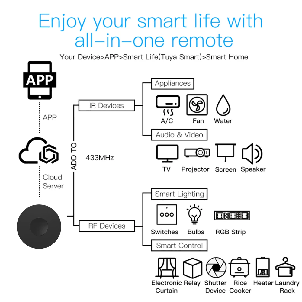 Tuya Smart Wifi RF IR Remote Control Smart Home for Air Conditioner ALL TV LG TV