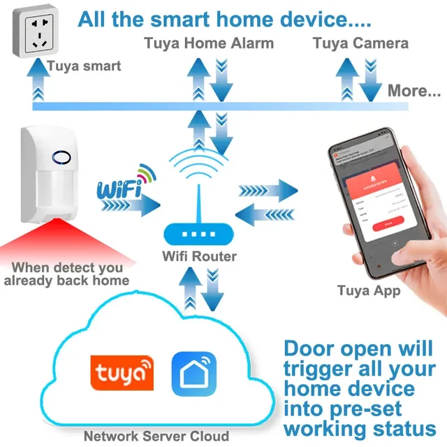 Tuya WiFi Motion Detector 25kg Pet Immune Sensor PIR Infrared Detectors APP Remote Control Smart Home Security Alarm 4