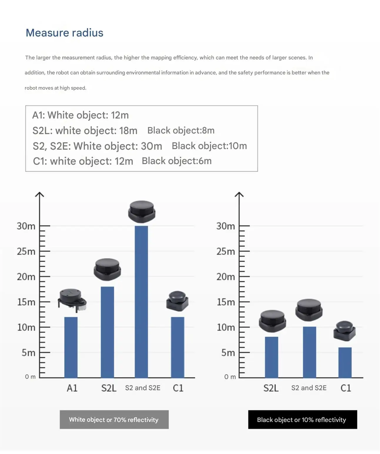 SLAMTEC A1, C1, S2 series LiDAR