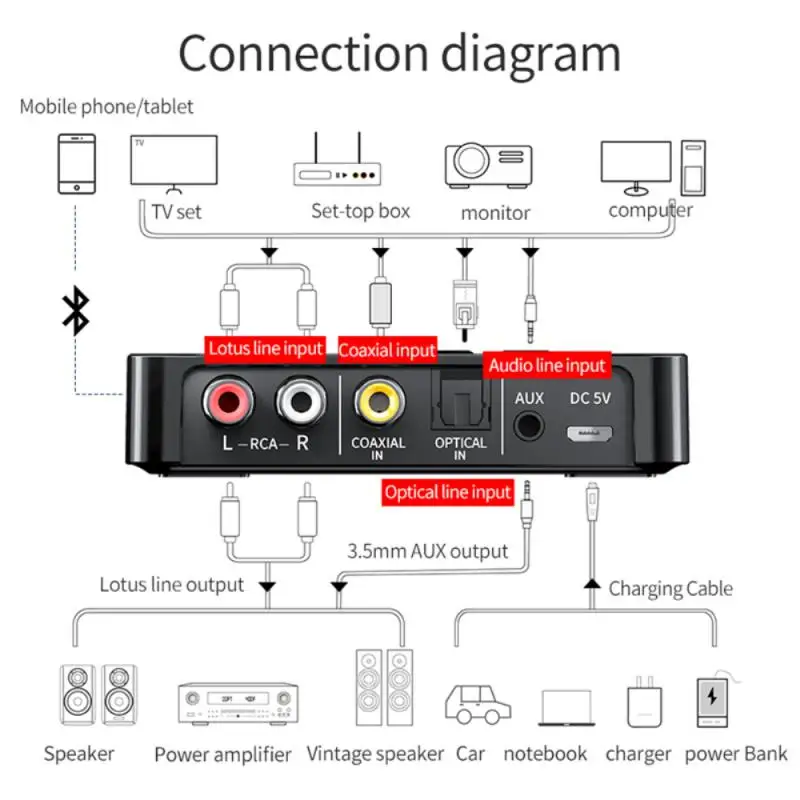 Bluetooth 5.0 Receiver Transmitter FM Stereo AUX 3.5mm Jack RCA Optical Wireless Handsfree Call NFC Bluetooth Audio Adapter TV