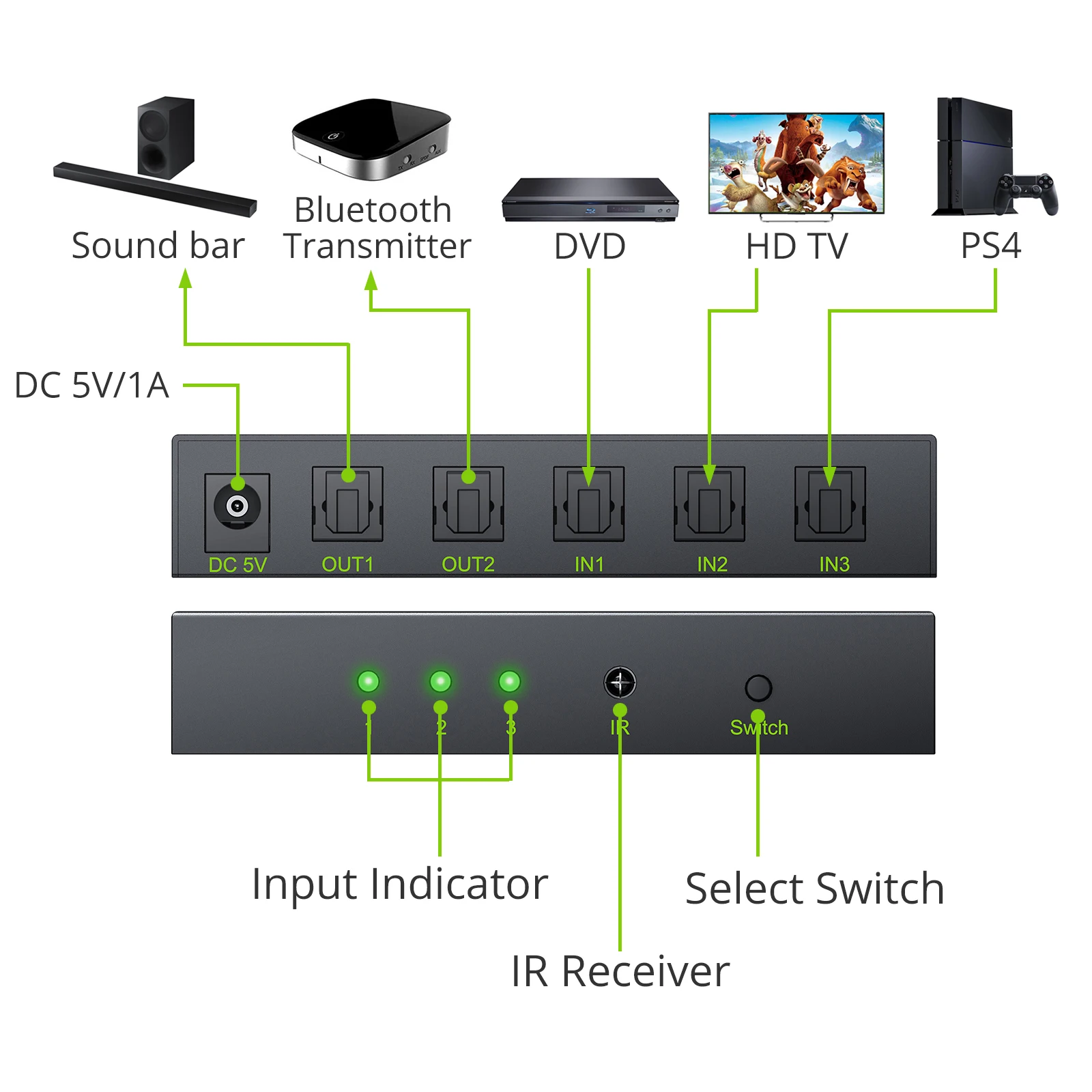 LiNKFOR 3 Ʈ  ó, 2  Spdif Toslink    й 3 In 2 Out, IR   ġ 