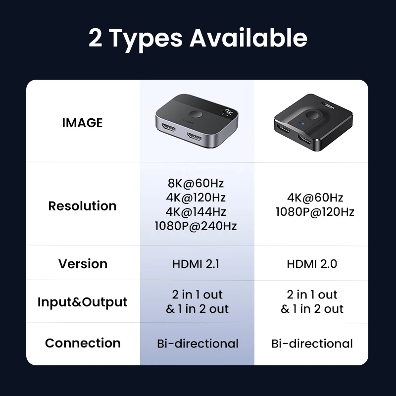Ugreen Hdmi 2.1 Divisor Interruptor 8k 60hz 4k 120hz em para Fora para tv Xiaomi Xbox Seriesx Ps5hdmi Cabo Monitor Hdmi 2.1 Switcher - Image 4