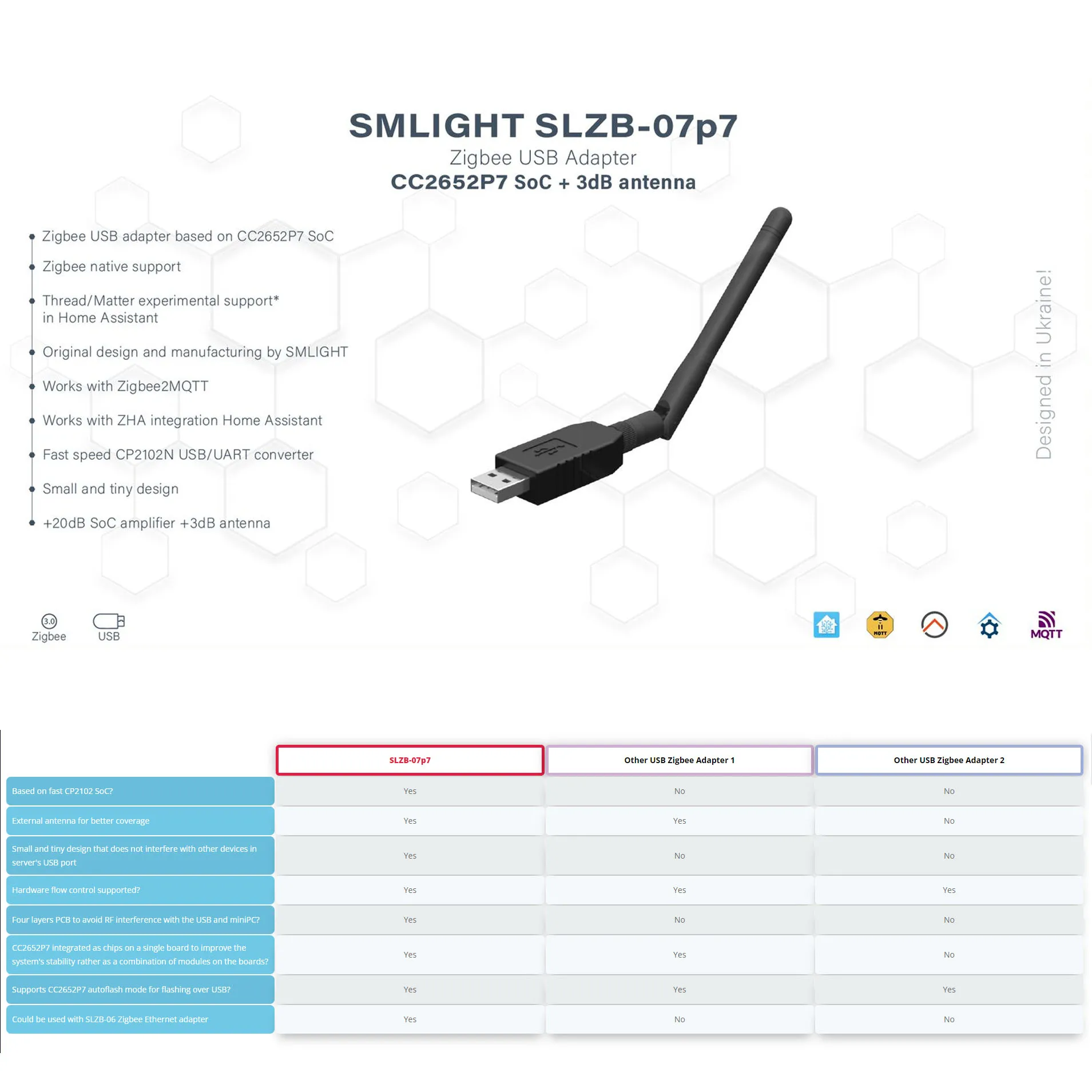 SMLIGHT Zigbee 3.0 SLZB-07, SLZB-07p7, SLZB-07p10 Smallest Thread/Matter USB Ada
