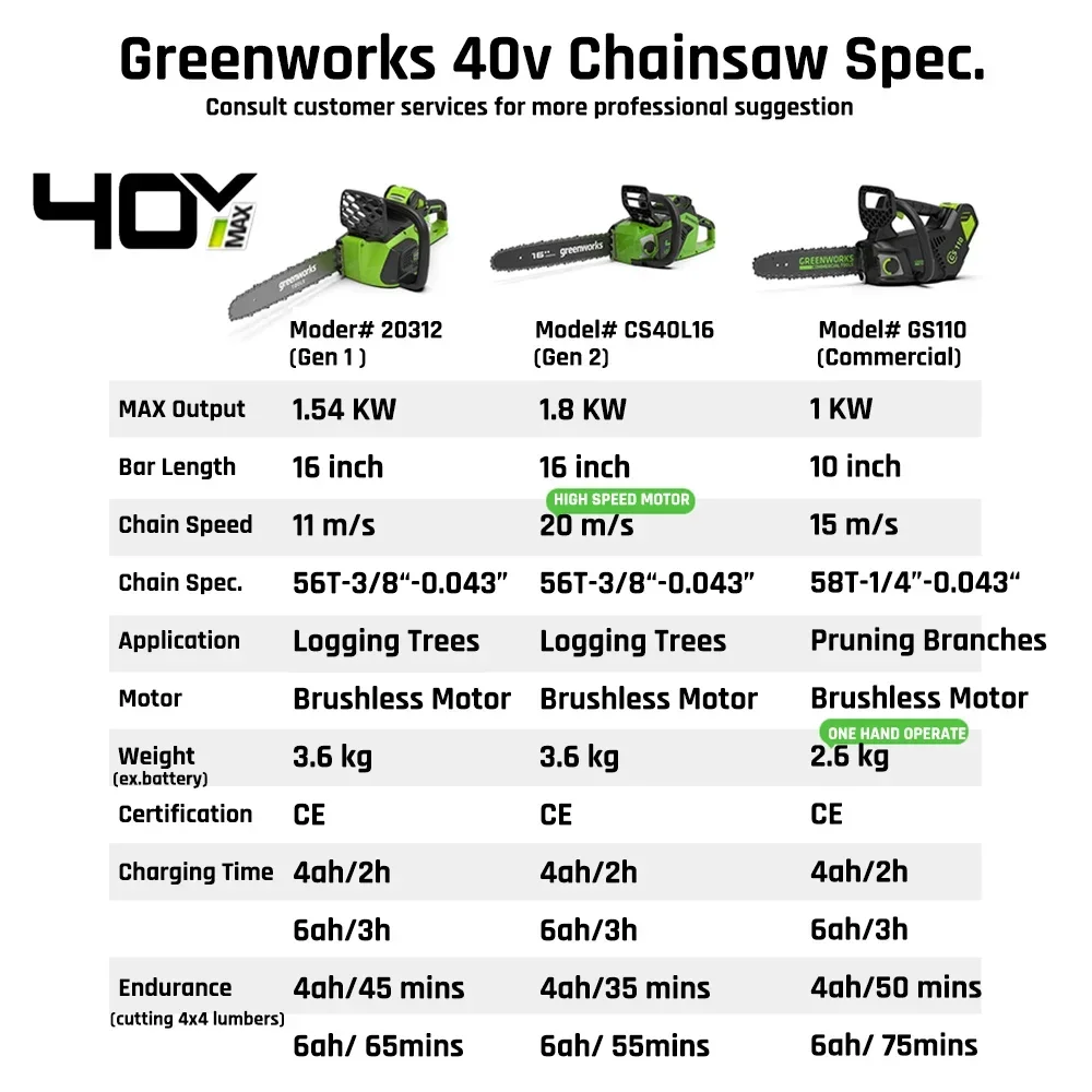 Greenworks 40 V Baumpfleger-Kettensäge mit oberem Griff, bürstenloser Motor, 10 Zoll Stange, 15 m/s, professionelle, einhändig bedienbare Gartensäge GS110 – Detail 6