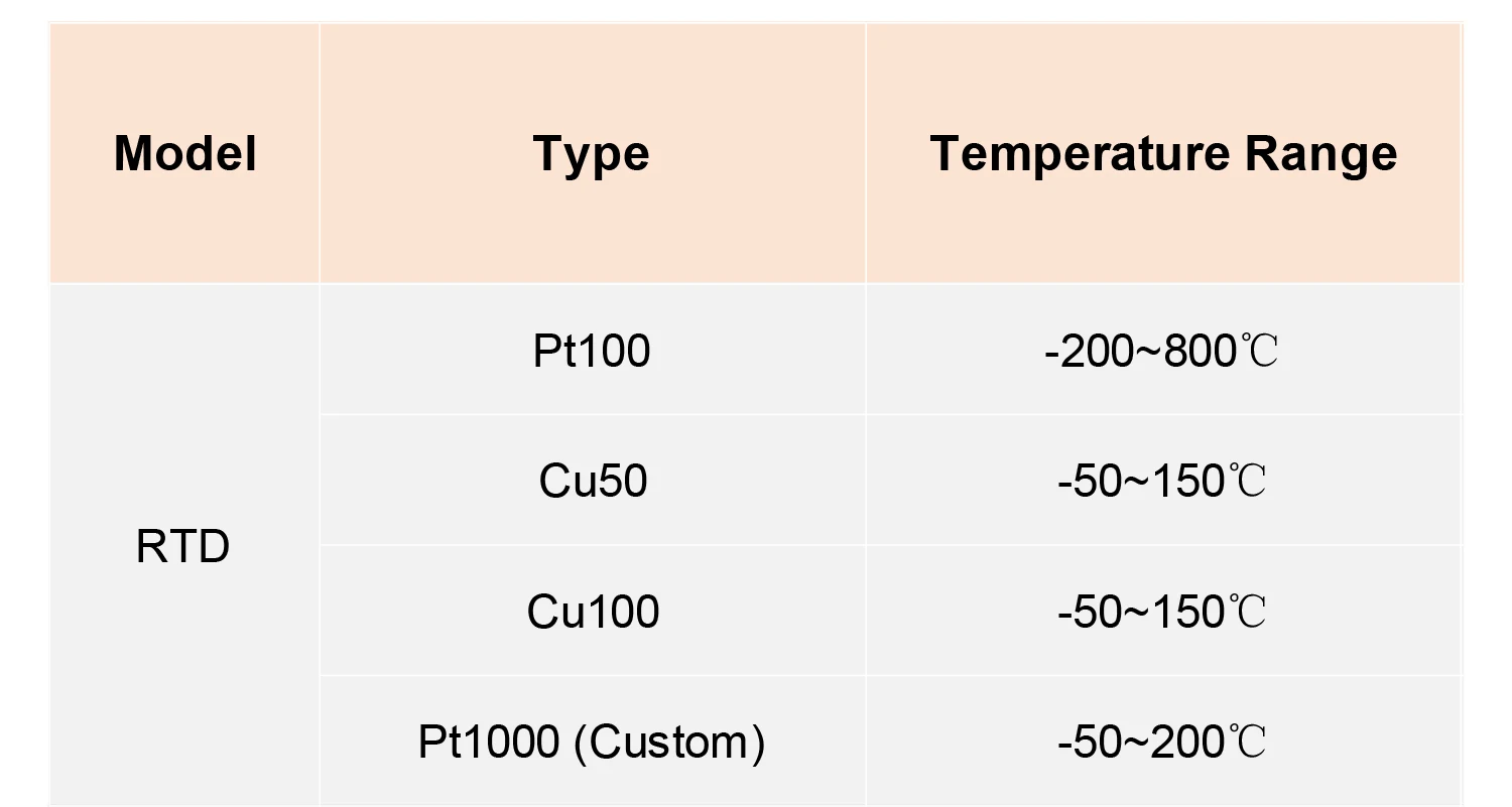 Industrial PT100 Temperature Transmitter RTD To 4-20mA 0-10V 0-5V Isolated Modul