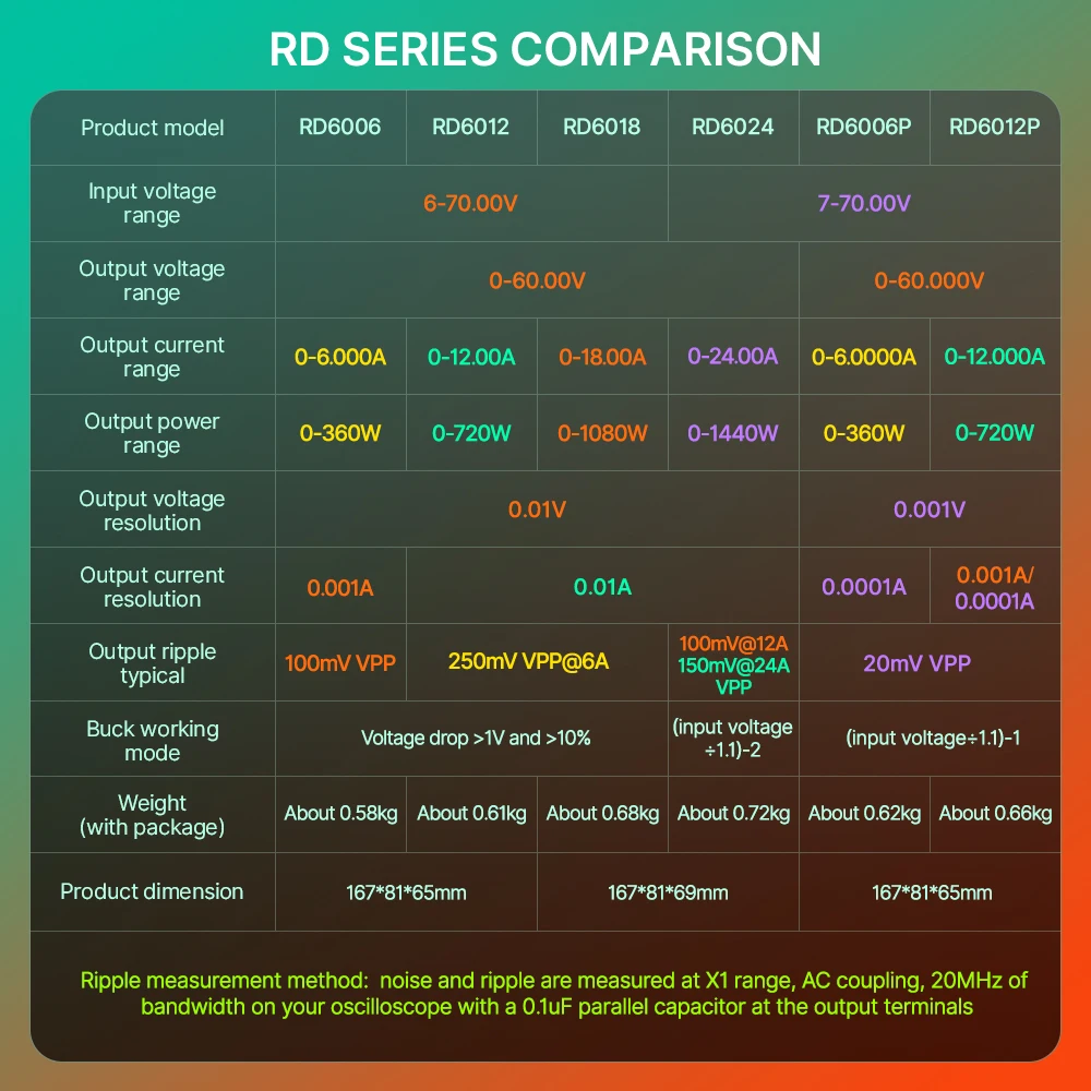 RD RIDEN RD6024 60V 24A DC DC Adjustable Step Down Voltage Bench Power Supply Buck Converter Battery Charging& 1200W 1500W PSU 6 RD RIDEN RD6024 60V 24A DC DC Adjustable Step Down Voltage Bench Power Supply Buck Converter Battery Charging& 1200W 1500W PSU - Image 6