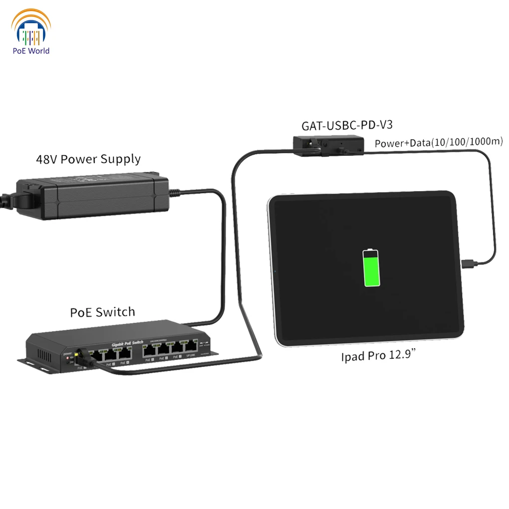 New! Gigabit PoE+ 802.3at to USB-C Power+ Wired Data Delivery with 25 Watt Output USBC Compatible with iPad Pro 12.9" Surface Go