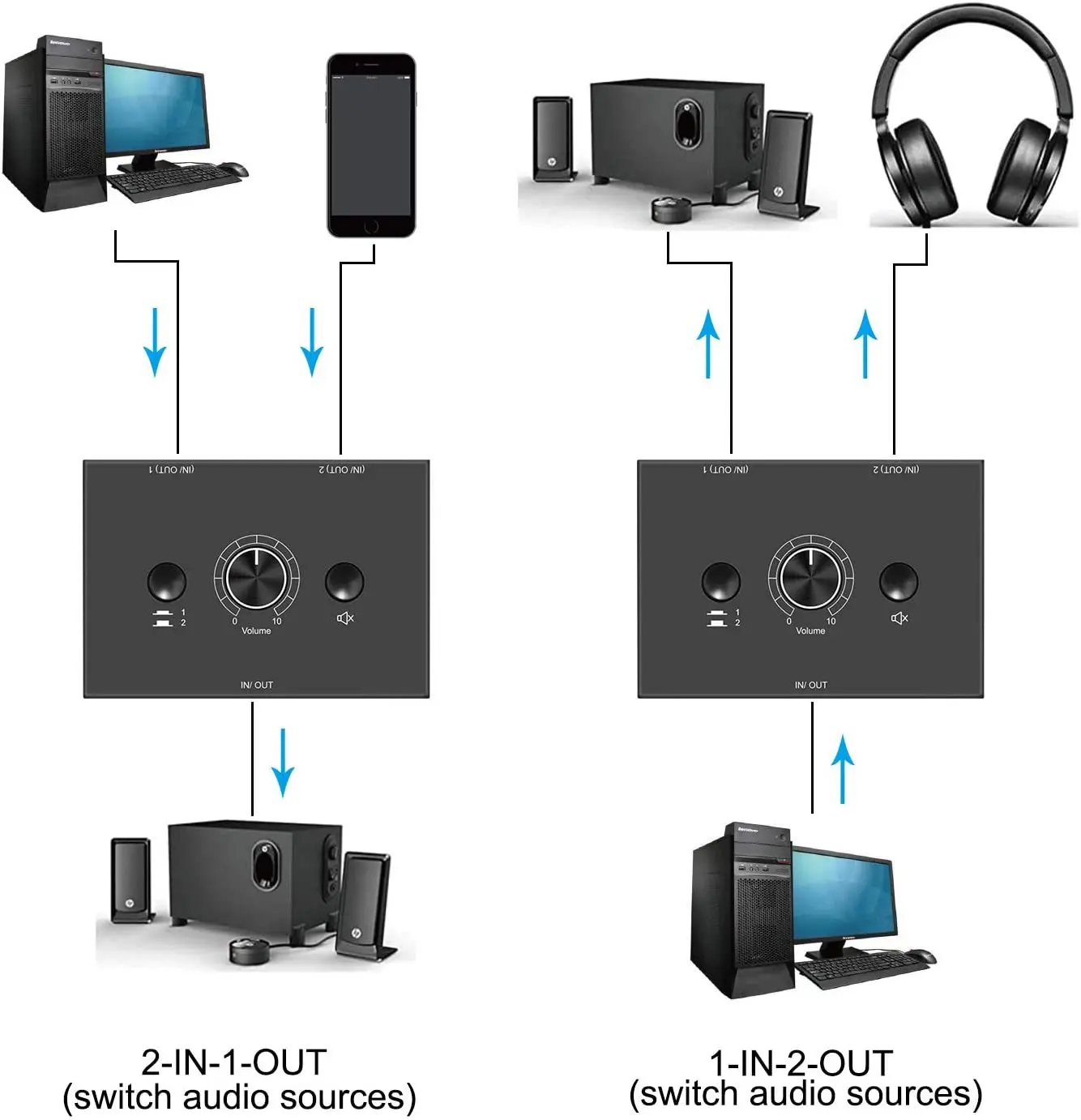 4 Way 3.5mm Stereo Audio Switcher Bi-Directional Audio Switch Splitter Box 4x1/1x4 Switcher with Mute Button