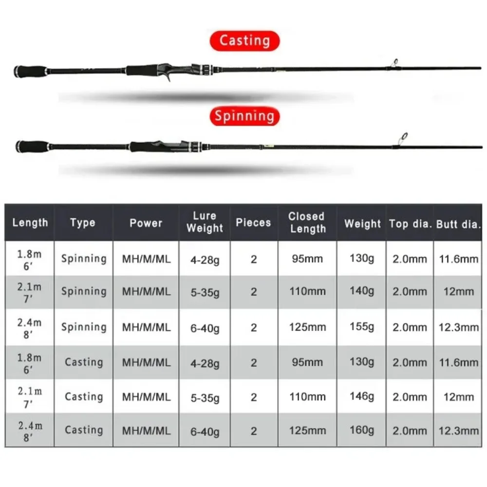 Goture 1.8m-2.4m 2 Pieces Fishing Rod 2