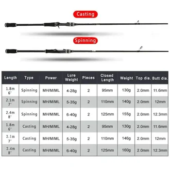 Goture 1.8m-2.4m 2 Pieces Fishing Rod 2