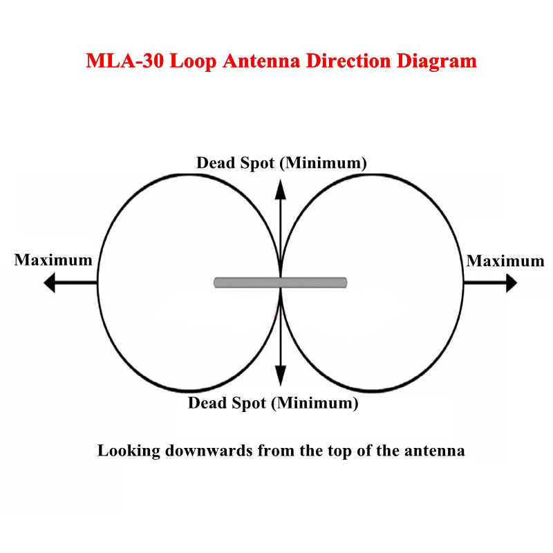 MLA-30 ÷  Ƽ  ׳, SDR  ׳,  ߰    ׳, MLA30, 0.5-30MHz