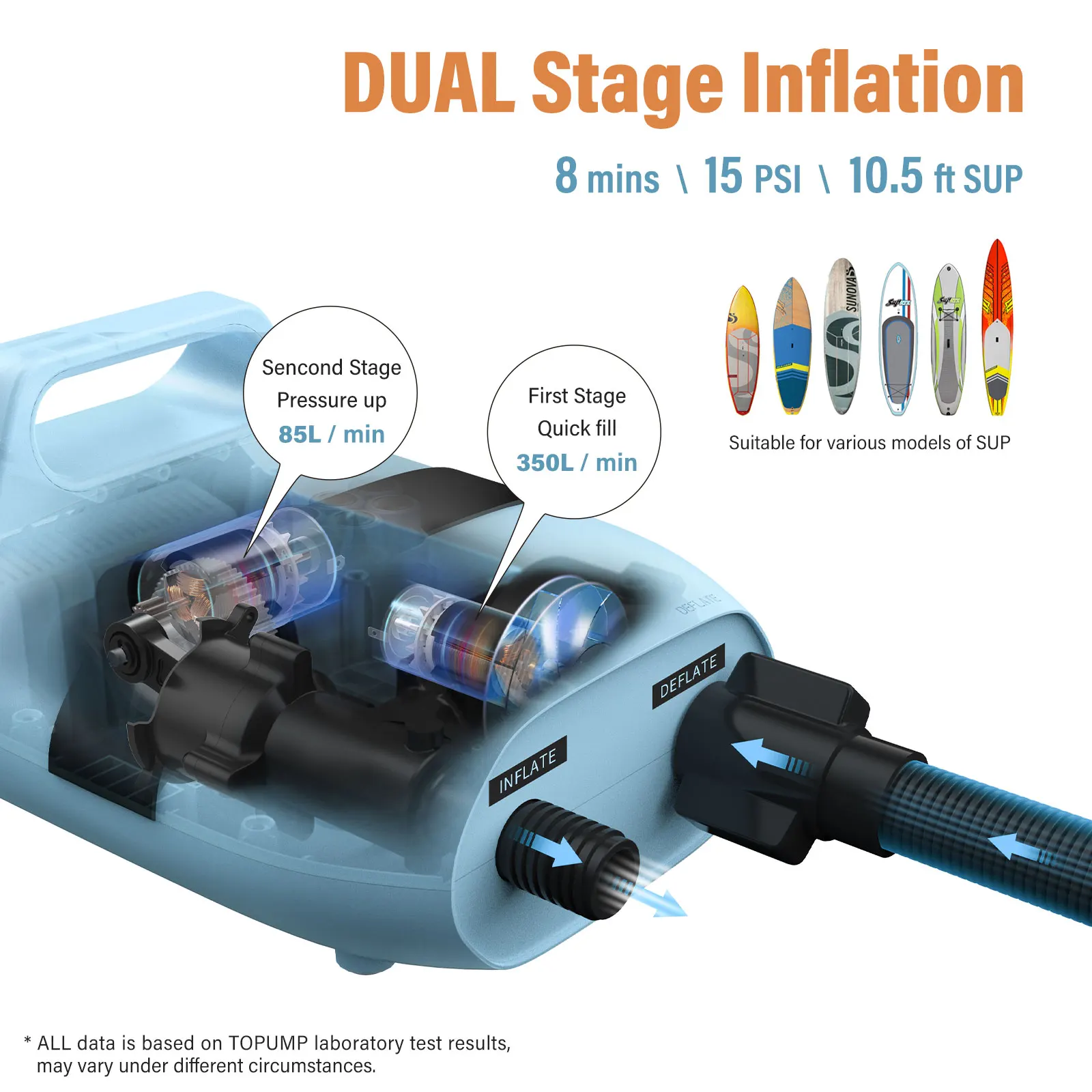 Sup Air Pump Electric Portable Dual Stage Inflation,12V DC Car Connector,  20PSI