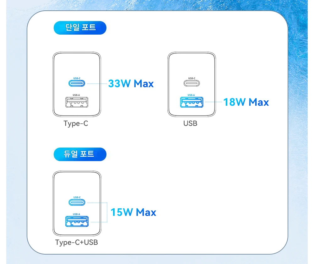 33W USB Type C GaN Charger For iPhone 16 15 14 Pro Max Xiaomi PD Fast Charging C