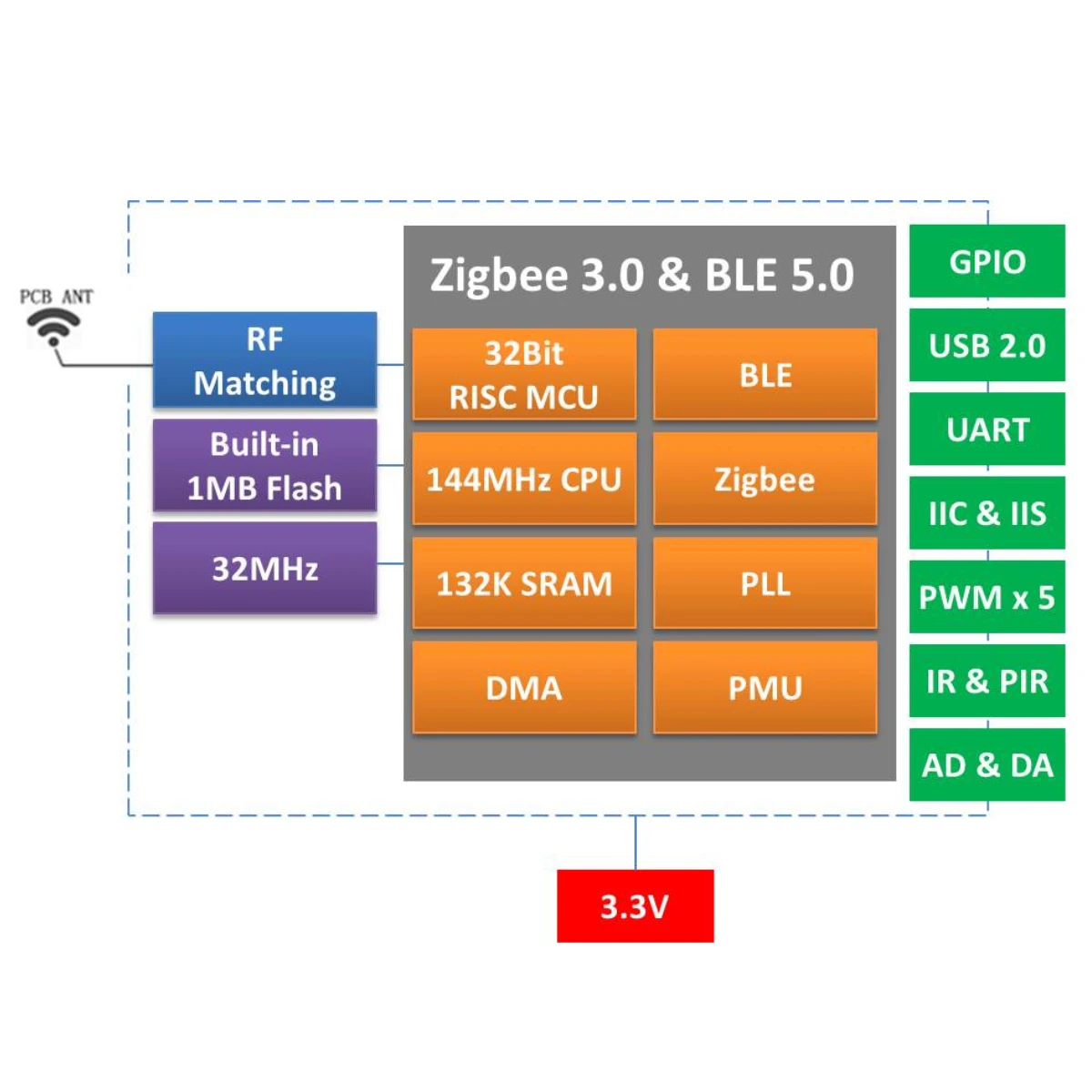 BL702 Development Board Development Board XT-ZB1 CH340 Equipped With XT-ZB1 Module Bluetooth Zigbee Two-in-one RISC5 Core
