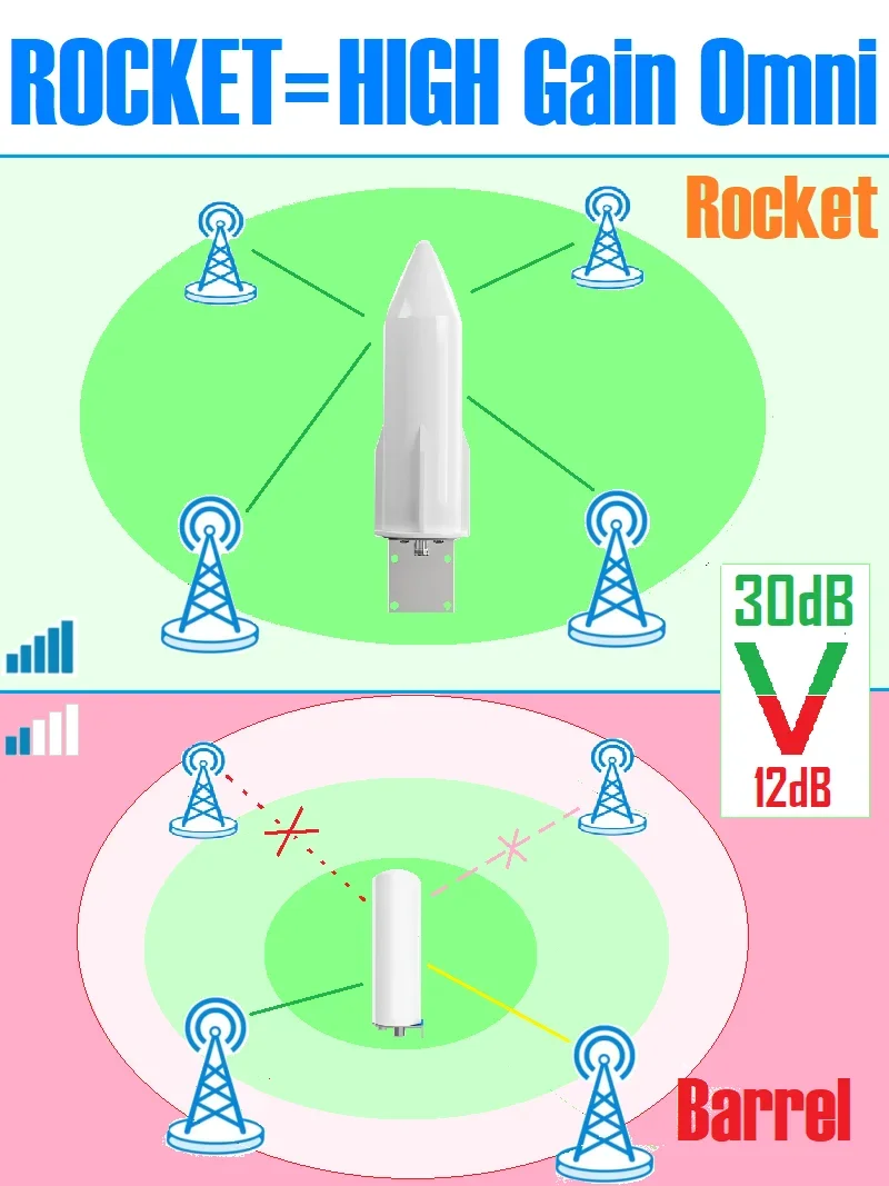LOG 로켓 옴니 360 듀얼 실내 안테나 셀룰러 신호 증폭기 900 1800 2100 신호 부스터 5G 4G 3G 2G 3밴드 리피터