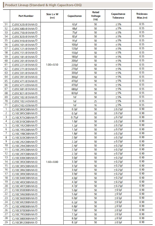 100PCS SMD Capacitors 0402 0603 0805 1206 1pF 3.5pF 6.8pF 82pF 100pF 1nF 10nF 1 10uF UF 100nF 220pF 22nF 220nF 47nF 47uF