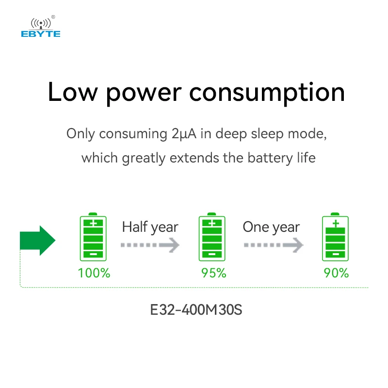 SX1278 SX1276 LoRa 무선 모듈 Ebyte E32-MSeries E32-400M20S E32-400M30S E32-900M20S E32-900M30S LoRa 확산 스펙트럼 모듈