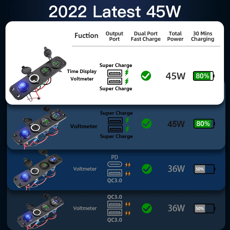 QC3.0 Cigarette Lighter Socket Splitter Waterproof 12V Dual USB Charger Power Adapter Outlet Panel Ports Voltmeter fast charging_voghion.com
