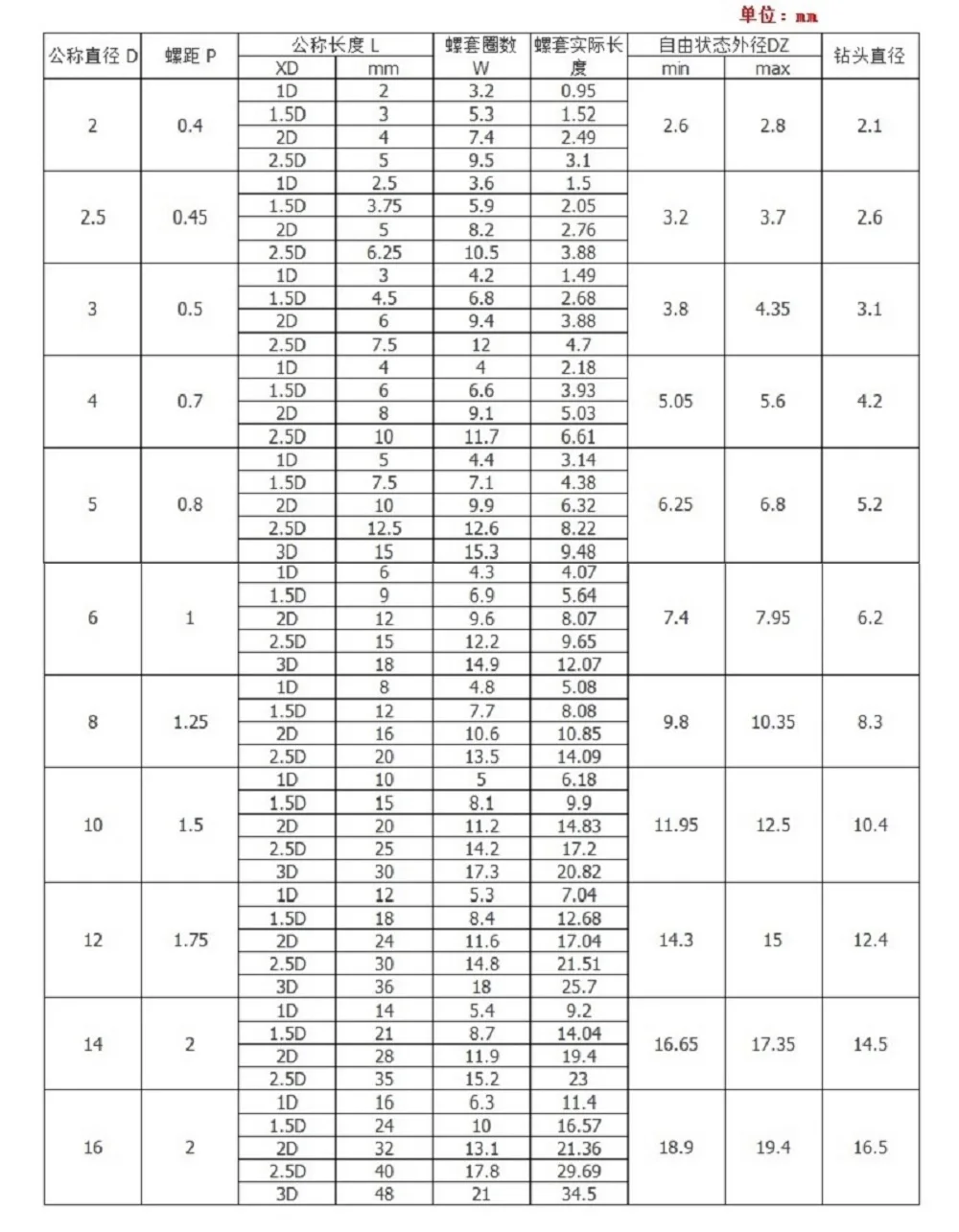 Thread Repair Insert 2-50pcs M2M2.5M3M4M5M6M8M10M12M16 Stainless Steel Screw Coiled Wire Helical Threaded Inserts Set Helicoil Thread Repair Insert