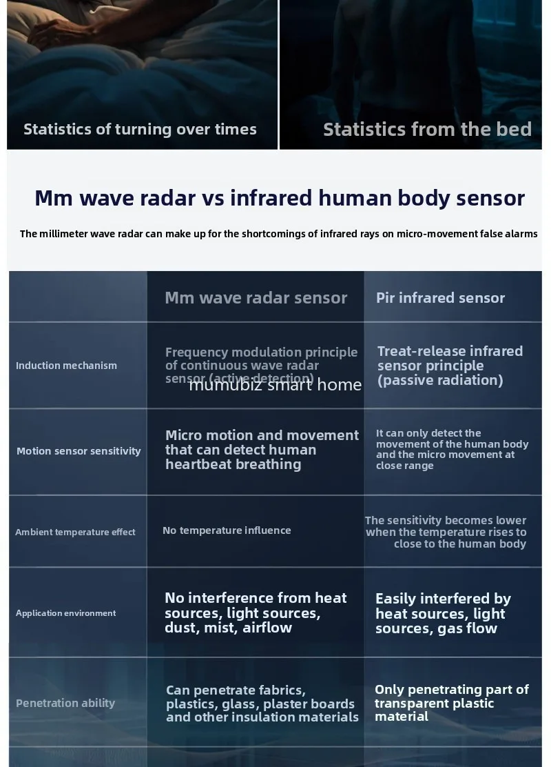 Tuya Smart WiFi 60GHz Millimeter Wave Radar Sensor Sleep Heart Rate Human Presen