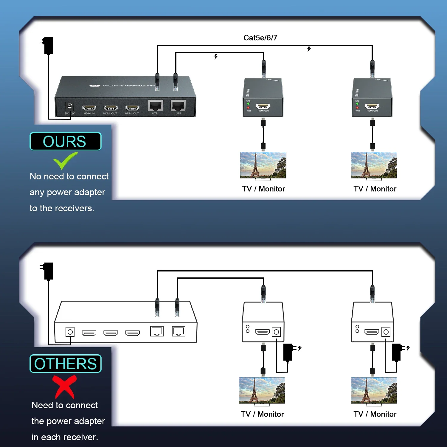 HDMI ͽٴ ø, 1x2 IR 1080P @ 60Hz,  Ĺ 5E/6/7 ̴ ̺, ƿ , EDID  POC  (1 in 2 Out), 50M