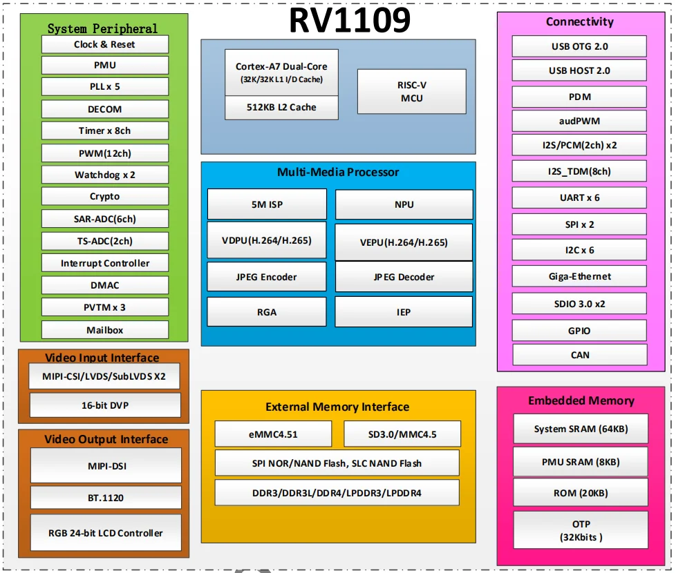 Placa de desenvolvimento RV1109 Placa principal RV1109 rockchip IPC 11 S17ca6a4564b349ad832ff8837492a6afM