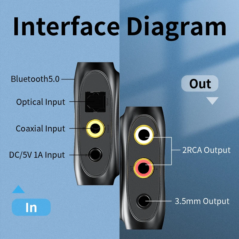 Bluetooth Audio Adapter Unnlink Coaxial Audio Converter Digital To Analog Optical Fiber SPDIF to 2RCA 3.5mm for Amplifier TV