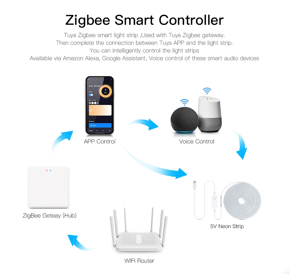 ZigBee Neon LED Strip Smart Tuya Alexa Light USB 5V Dimmable Dimmer LED Tape With Wifi Dimmer Controller Home Cabinet Room Decor