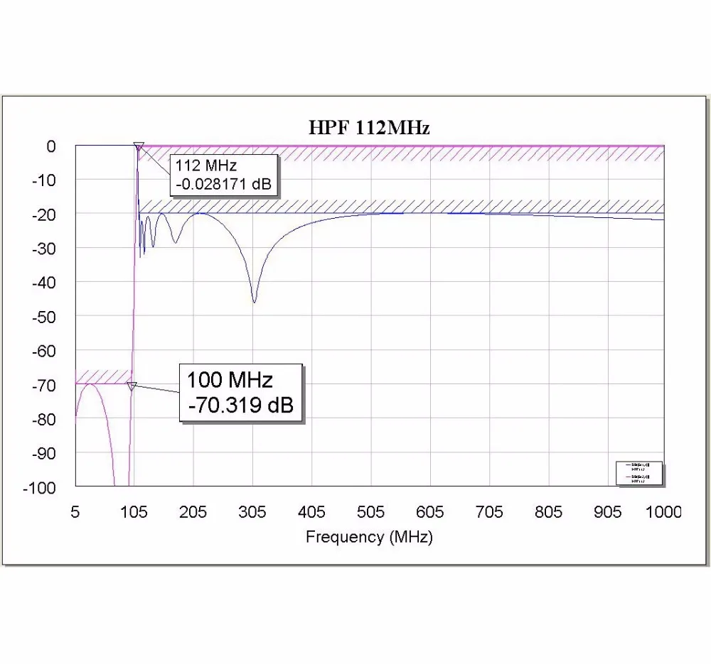 High pass filter for catv headend system, block low band frequency, Customized by customer 2