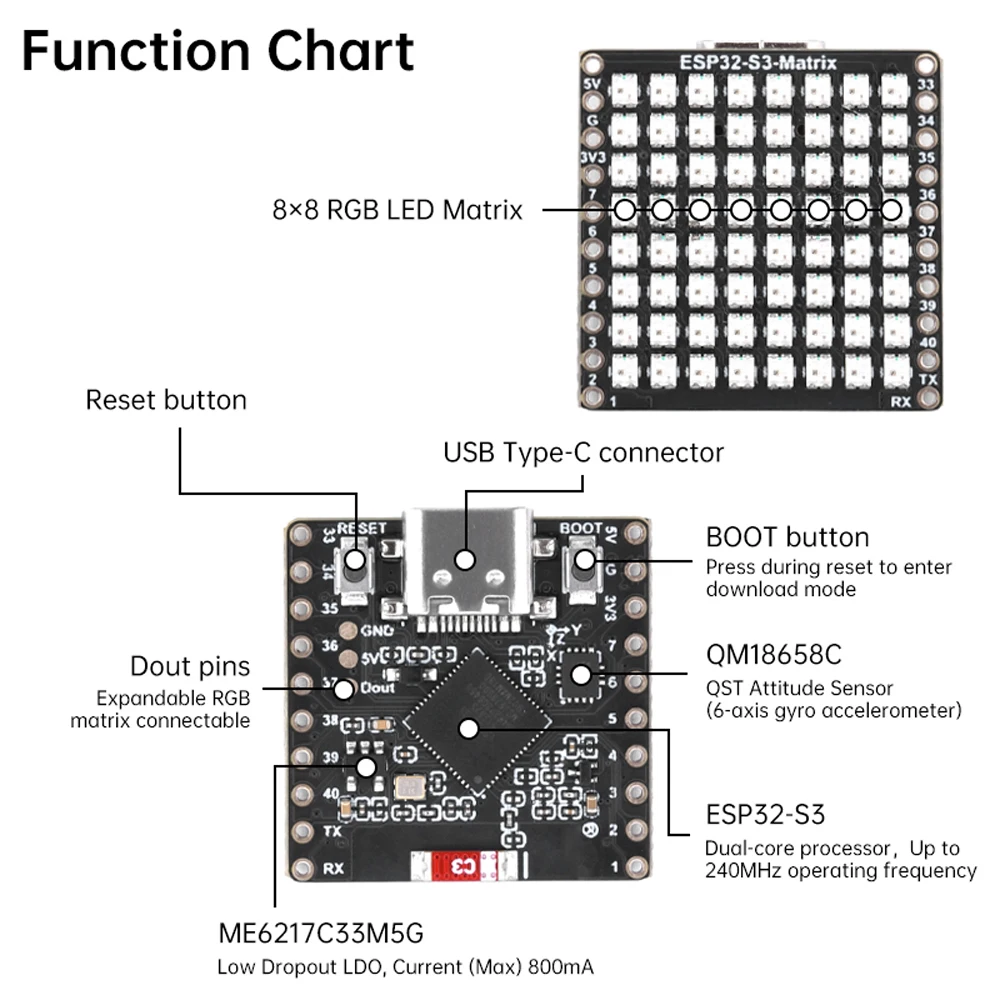 รูปสินค้า บอร์ดพัฒนา ESP32-S3 พร้อมไฟ LED RGB 8x8