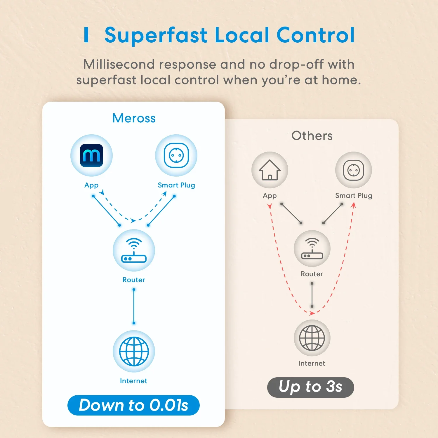 Meross HomeKit-WiFi Smart Plug, Dual Outlet, EU Smart Socket, Remote Voice Control, Support Alexa, Google Home, SmartThings