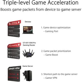 ROG rapture GT-AX11000 pro tri-band WiFi 6 extendable Gaming Router, 10G & 2.5G ports, rangeboost plus, triple-Lev 3