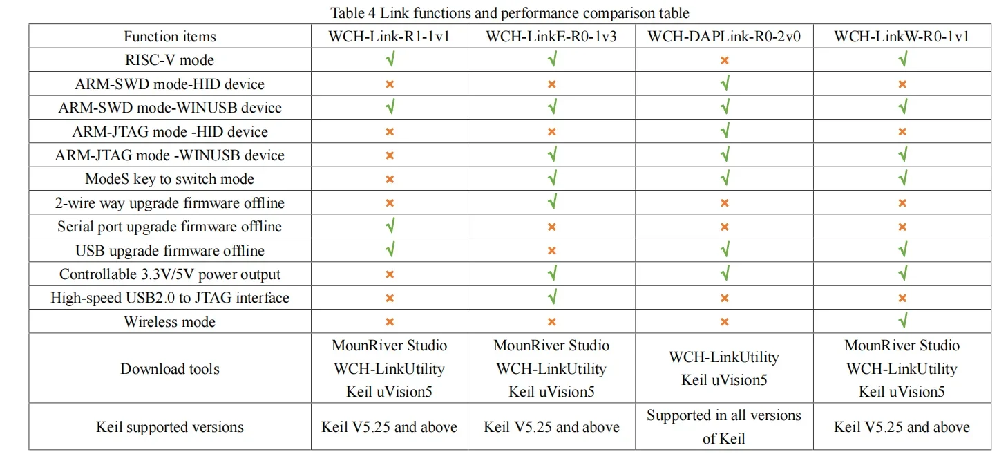 Advanced Online Debugger for RISC-V Architecture with SWD Interface and USB Connectivity