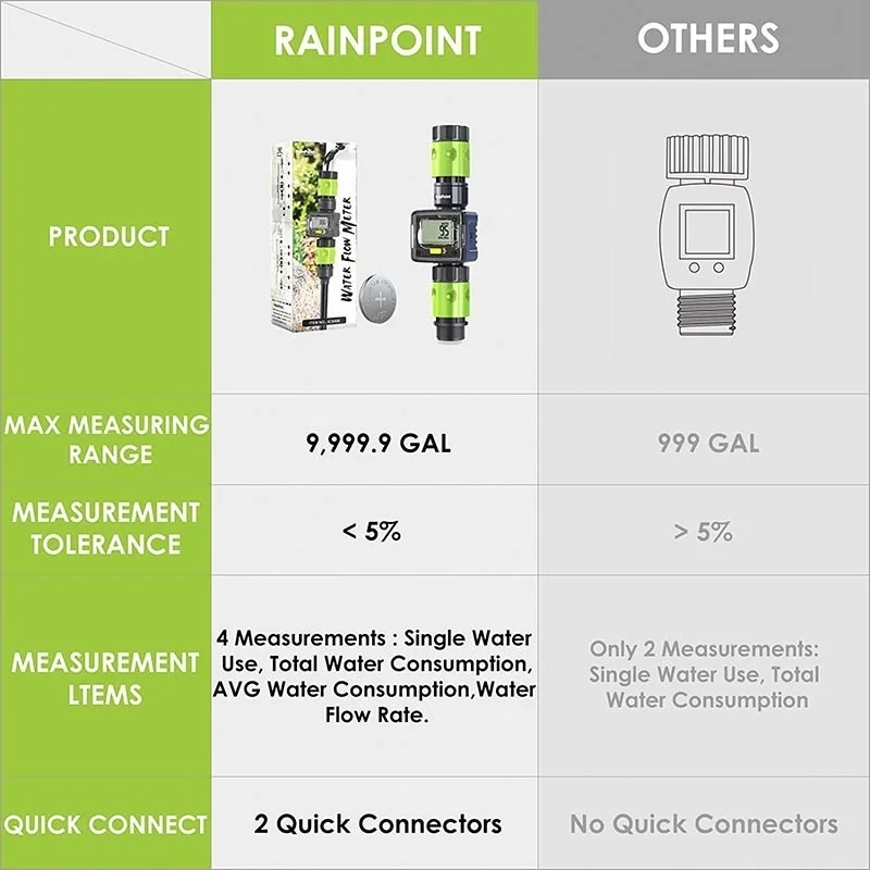 Digital Water Flow Meter Hose Water Meter for Outdoor Garden Hose, Measure Consu