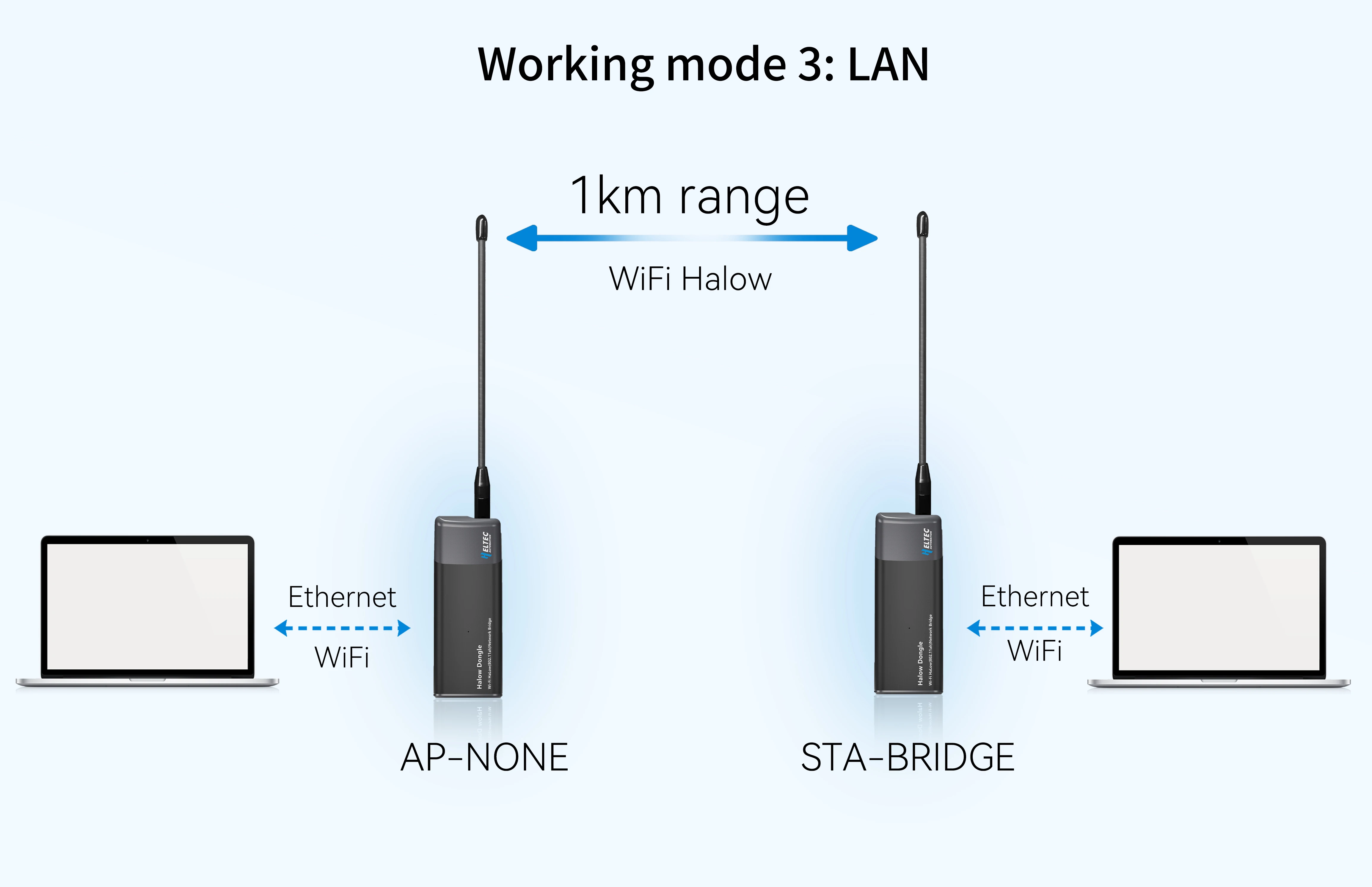 Heltec Wi-Fi HaLow Dongle 1km Ultra-long-range Wireless Network Bridge IEEE 802.